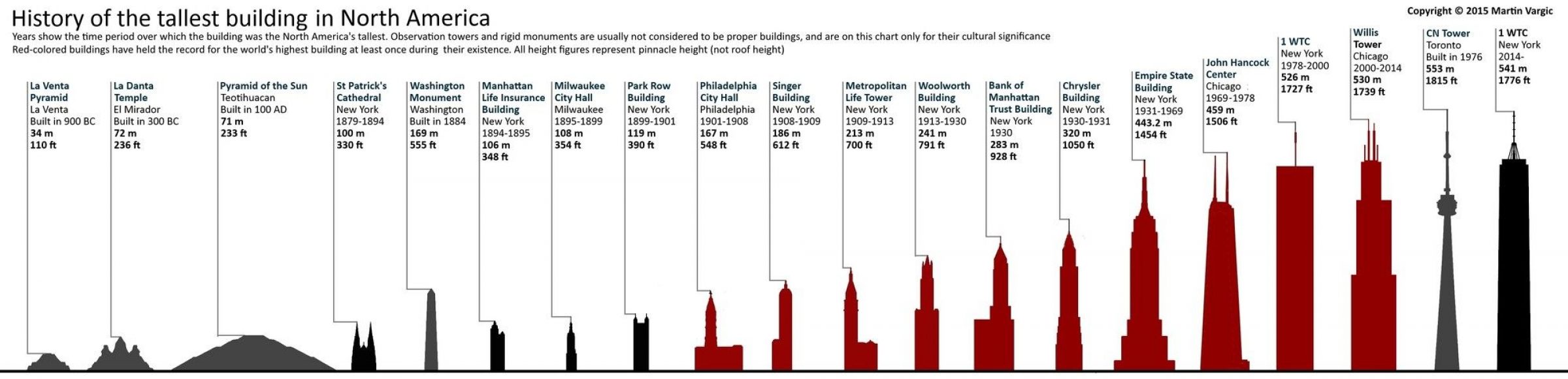 Tallest Planned Buildings Throughout History Martin Vargic Arch2o Com