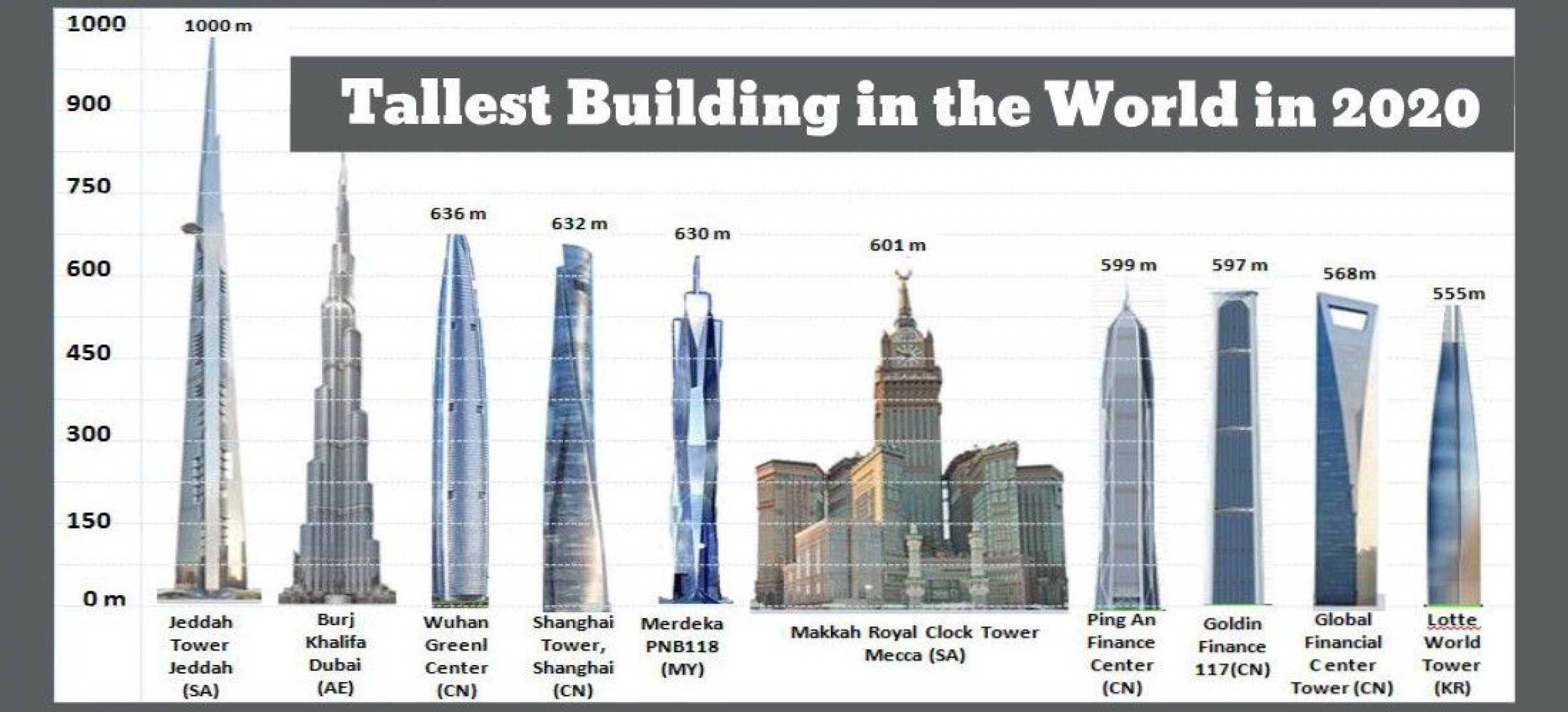 5 Tallest Buildings