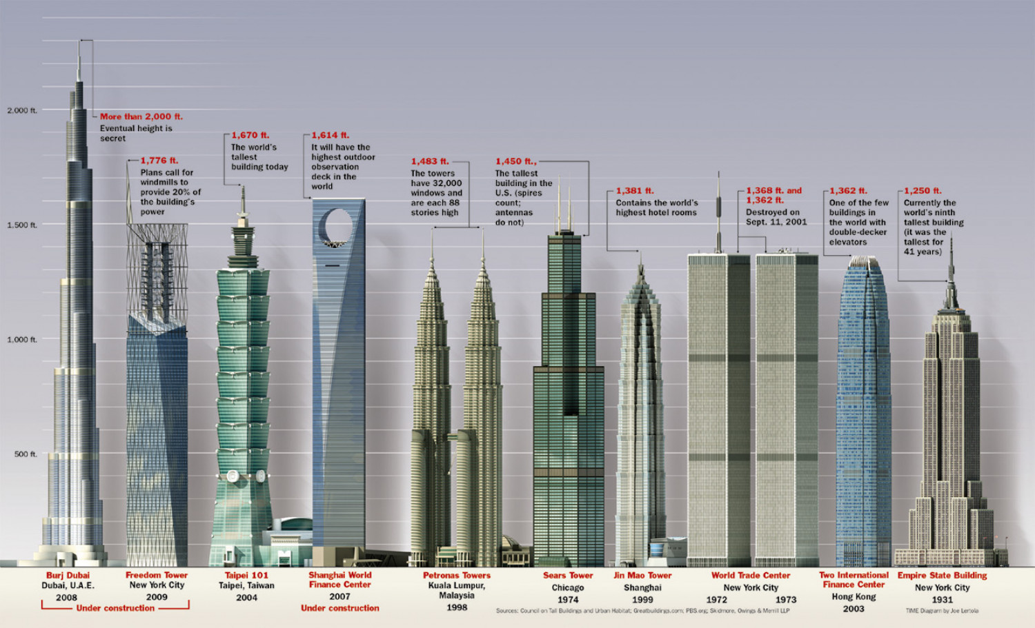 How Many Levels Is The Tallest Building In The World Infoupdate