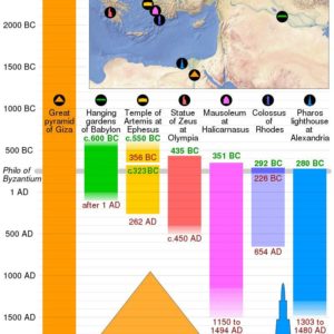 7 Secrets Behind the 7 Wonders of the World