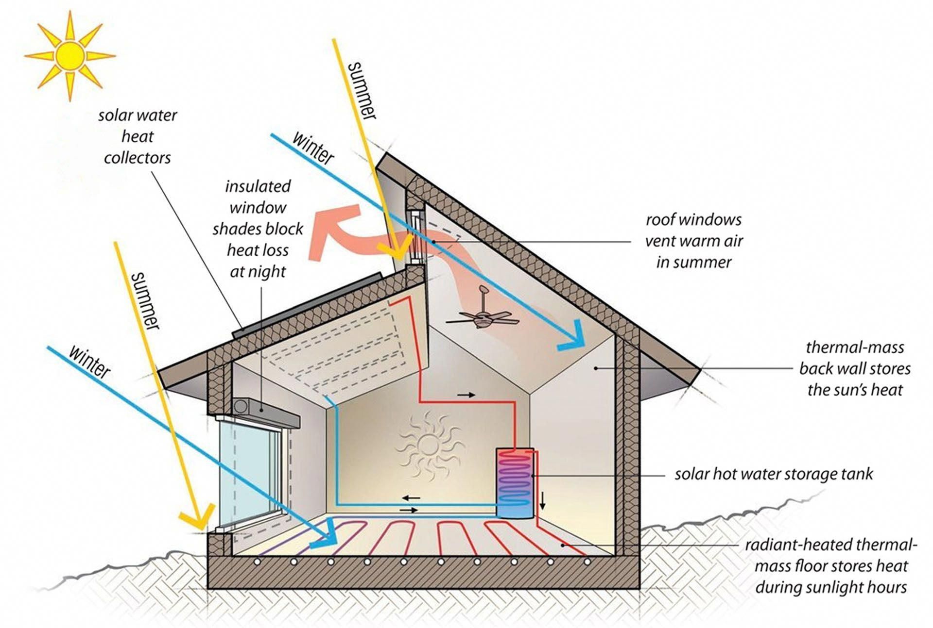 Designing A Home In Hot Climate The Only 7 Effective Tips You ll Need Arch2O