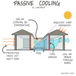 Passive Cooling Systems For Sustainable Architecture: A Guide To The ...