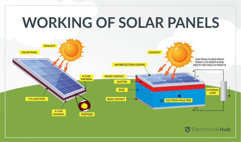 Solar Systems Revolutionizing Energy Generation with Passive and Active ...